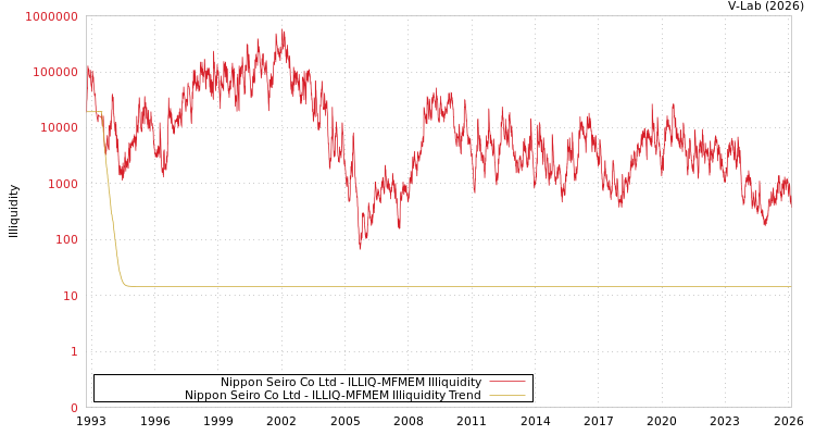 graph of Nippon Seiro Co Ltd ILLIQ-MFMEM