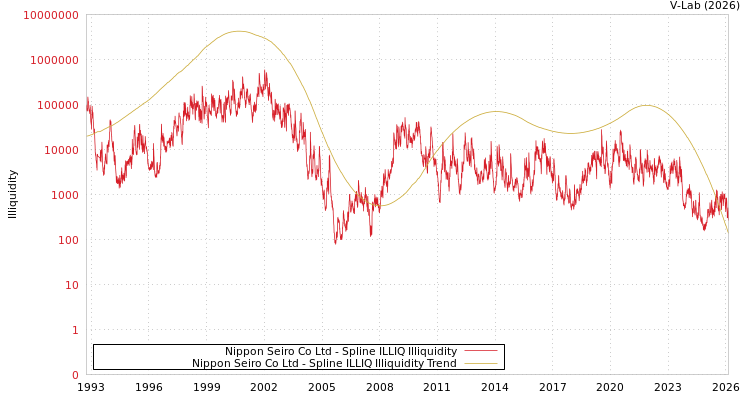 graph of Nippon Seiro Co Ltd ILLIQ-SMEM