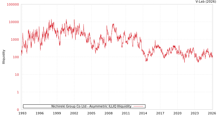 graph of Nichireki Group Co Ltd ILLIQ-AMEM