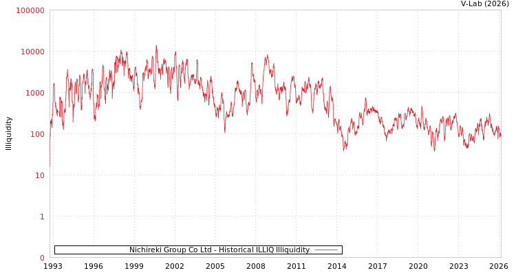 graph of Nichireki Group Co Ltd ILLIQ-HIST