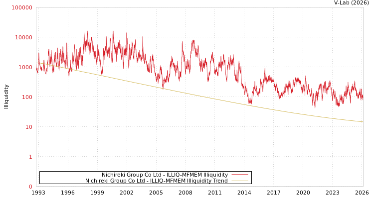 graph of Nichireki Group Co Ltd ILLIQ-MFMEM