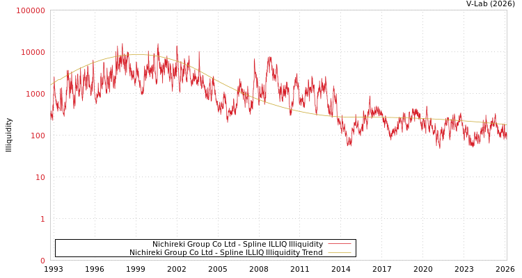 graph of Nichireki Group Co Ltd ILLIQ-SMEM