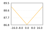 Impact of return on liquidity tomorrow
