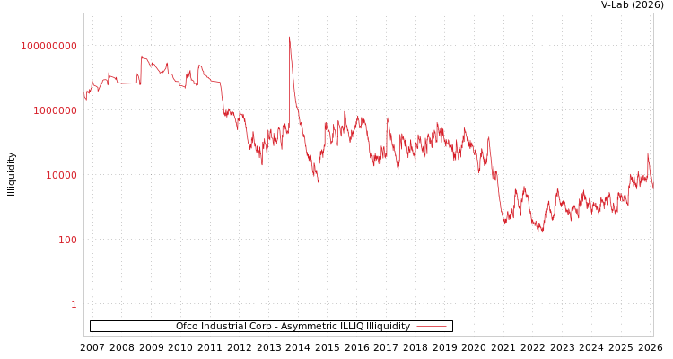 graph of Ofco Industrial Corp ILLIQ-AMEM