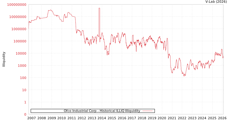 graph of Ofco Industrial Corp ILLIQ-HIST