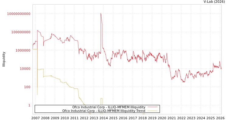 graph of Ofco Industrial Corp ILLIQ-MFMEM