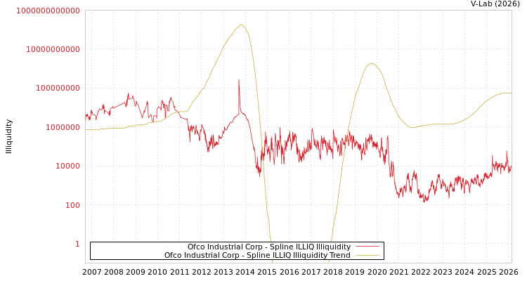 graph of Ofco Industrial Corp ILLIQ-SMEM