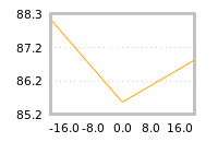 Impact of return on liquidity tomorrow