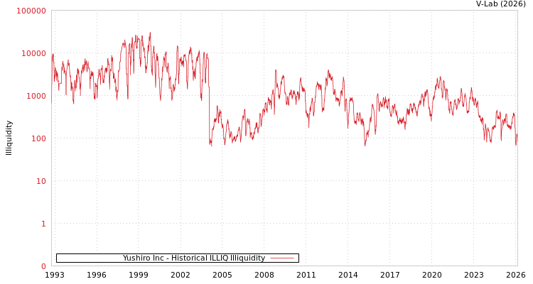 graph of Yushiro Inc ILLIQ-HIST