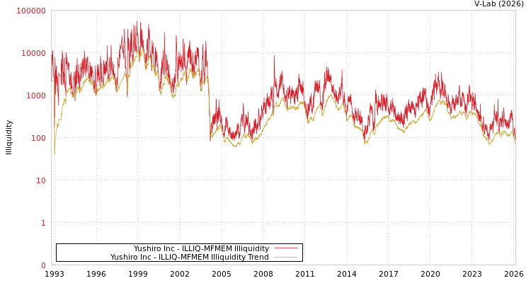 graph of Yushiro Inc ILLIQ-MFMEM