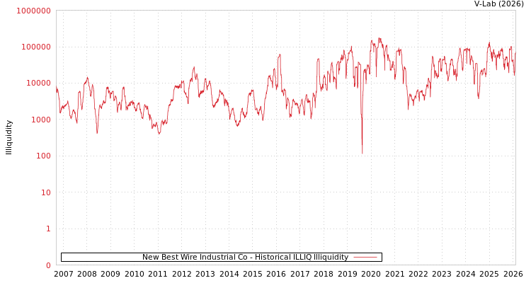 graph of New Best Wire Industrial Co ILLIQ-HIST