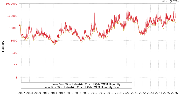 graph of New Best Wire Industrial Co ILLIQ-MFMEM