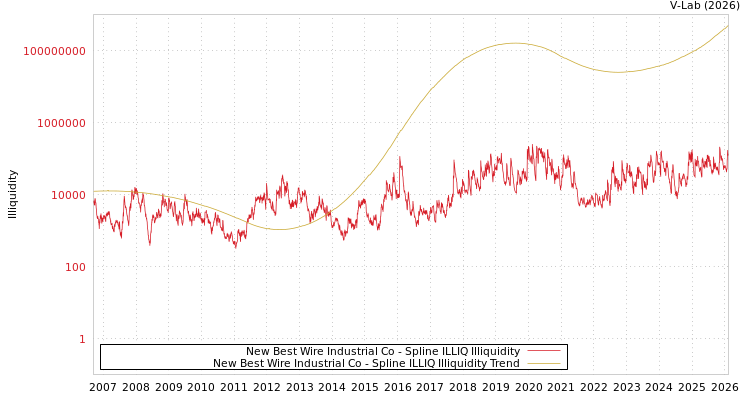 graph of New Best Wire Industrial Co ILLIQ-SMEM
