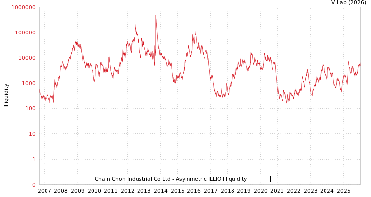 graph of Chain Chon Industrial Co Ltd ILLIQ-AMEM