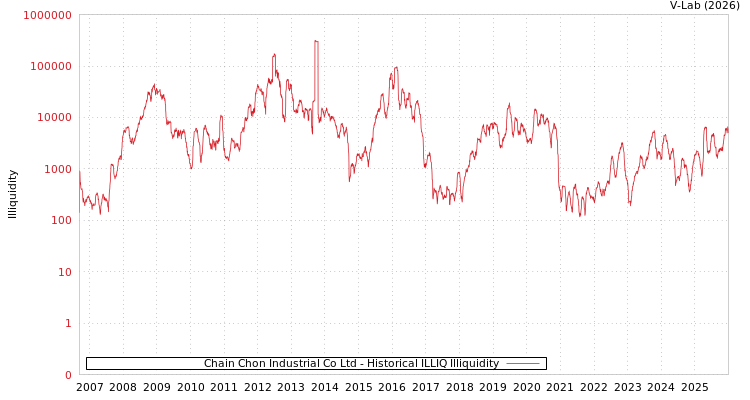 graph of Chain Chon Industrial Co Ltd ILLIQ-HIST