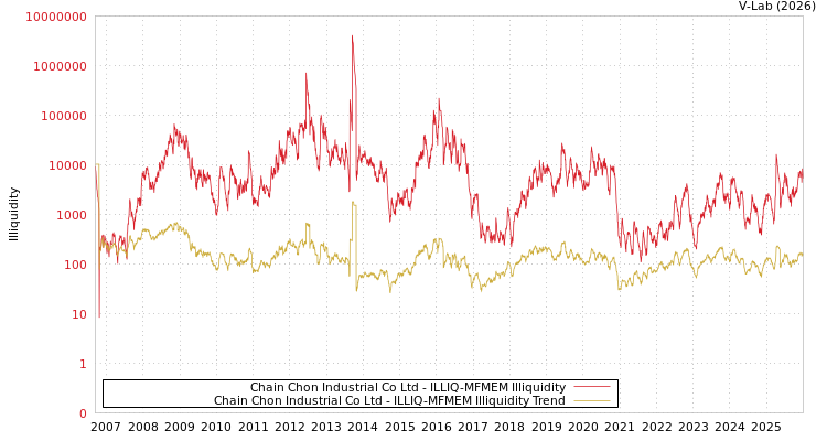 graph of Chain Chon Industrial Co Ltd ILLIQ-MFMEM