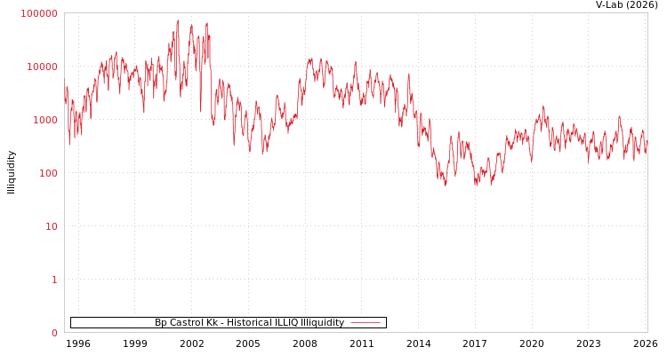 graph of Bp Castrol Kk ILLIQ-HIST