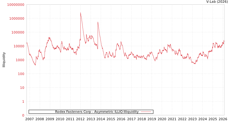 graph of Rodex Fasteners Corp ILLIQ-AMEM