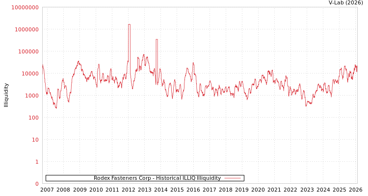 graph of Rodex Fasteners Corp ILLIQ-HIST