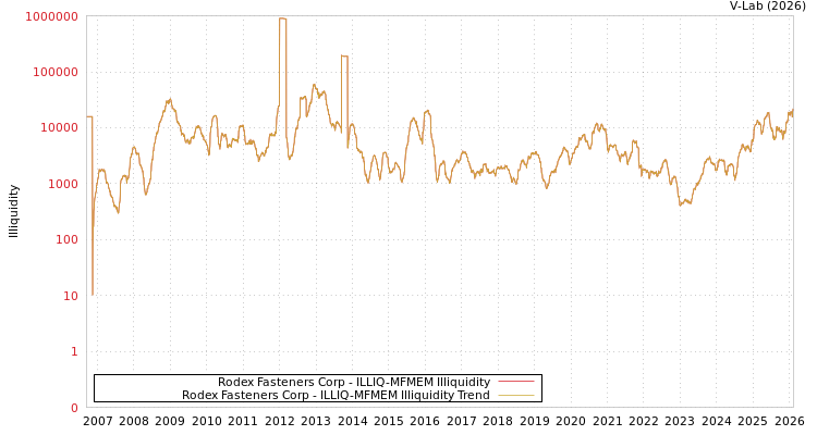 graph of Rodex Fasteners Corp ILLIQ-MFMEM