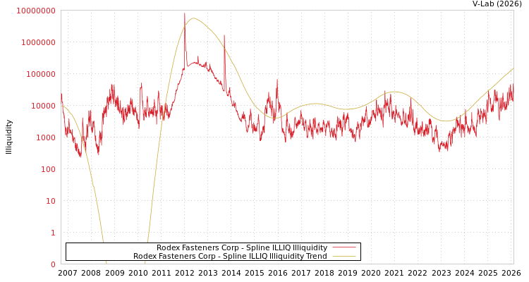 graph of Rodex Fasteners Corp ILLIQ-SMEM