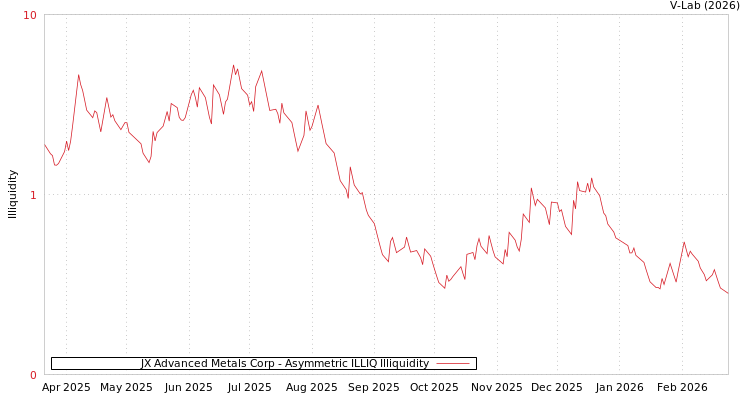 graph of JX Advanced Metals Corp ILLIQ-AMEM