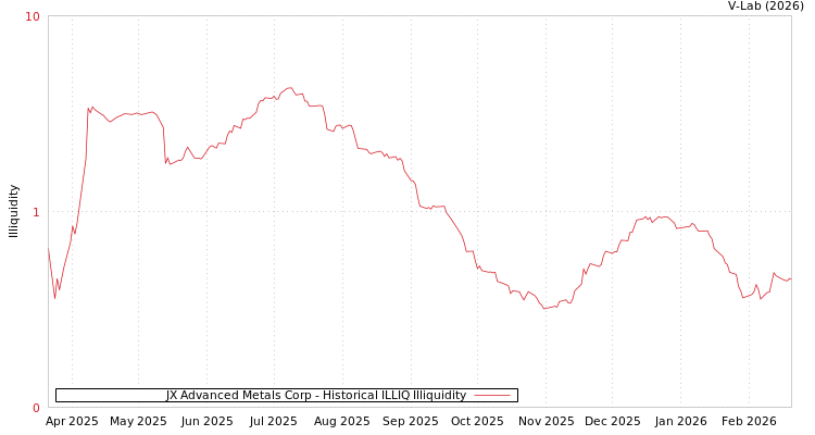 graph of JX Advanced Metals Corp ILLIQ-HIST