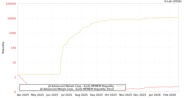 graph of JX Advanced Metals Corp ILLIQ-MFMEM