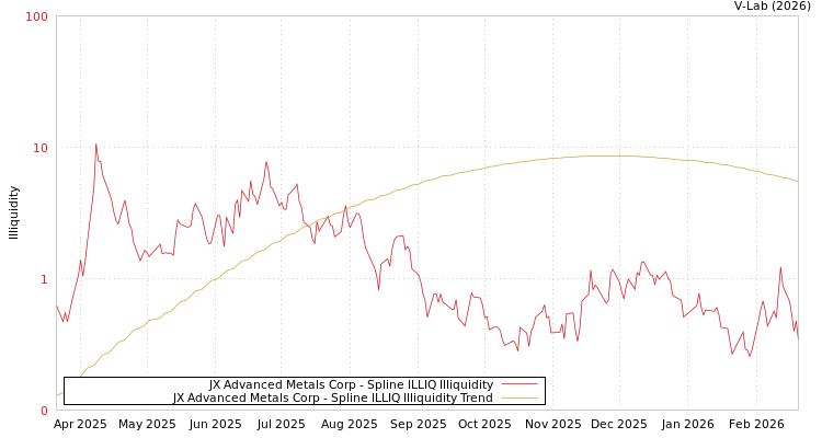 graph of JX Advanced Metals Corp ILLIQ-SMEM