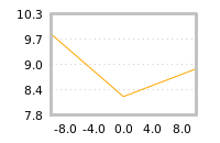 Impact of return on liquidity tomorrow