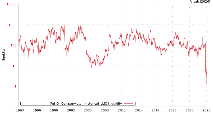 graph of Fuji Oil Company Ltd ILLIQ-HIST
