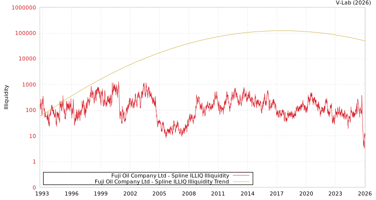 graph of Fuji Oil Company Ltd ILLIQ-SMEM
