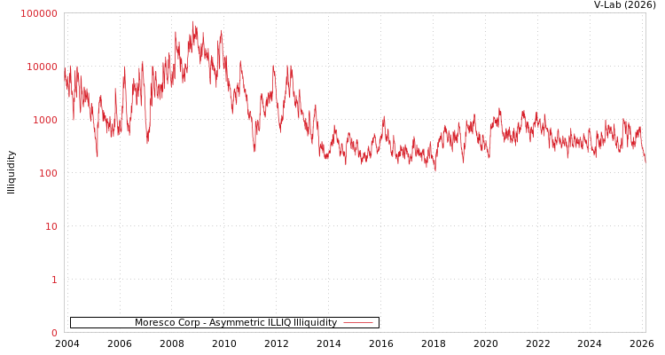 graph of Moresco Corp ILLIQ-AMEM