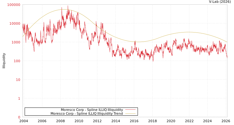 graph of Moresco Corp ILLIQ-SMEM