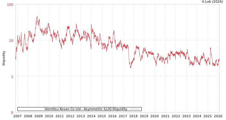 graph of Idemitsu Kosan Co Ltd ILLIQ-AMEM