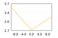 Impact of return on liquidity tomorrow