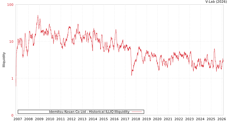 graph of Idemitsu Kosan Co Ltd ILLIQ-HIST