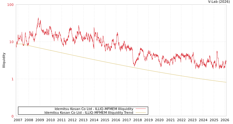 graph of Idemitsu Kosan Co Ltd ILLIQ-MFMEM
