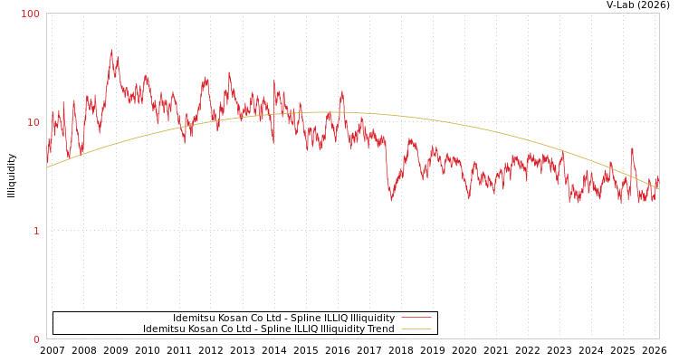 graph of Idemitsu Kosan Co Ltd ILLIQ-SMEM