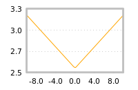 Impact of return on liquidity tomorrow