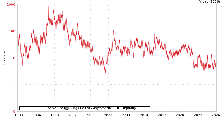 graph of Cosmo Energy Hldgs Co Ltd ILLIQ-AMEM
