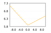 Impact of return on liquidity tomorrow