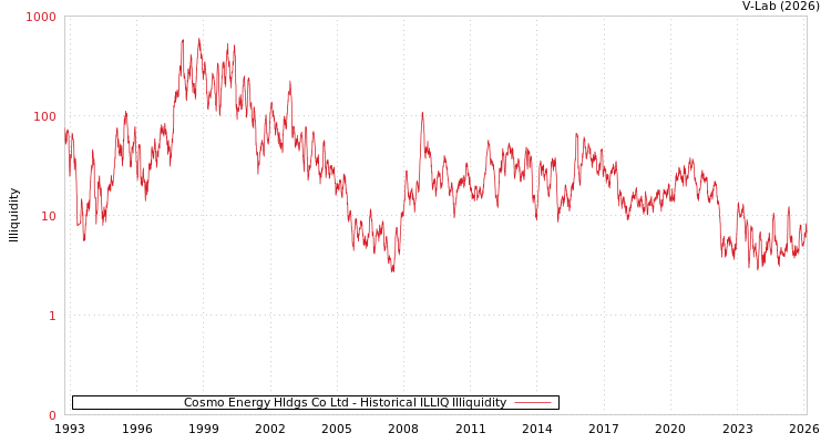 graph of Cosmo Energy Hldgs Co Ltd ILLIQ-HIST
