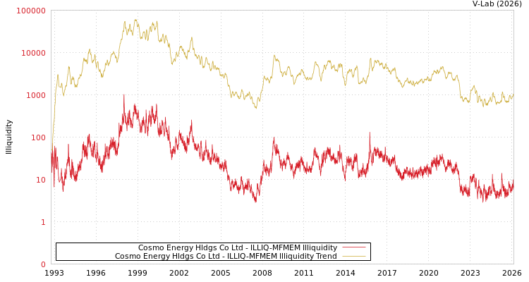 graph of Cosmo Energy Hldgs Co Ltd ILLIQ-MFMEM
