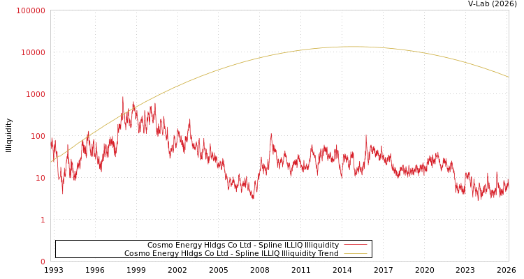 graph of Cosmo Energy Hldgs Co Ltd ILLIQ-SMEM