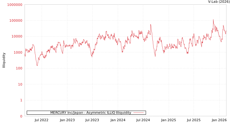 graph of MERCURY Inc/Japan ILLIQ-AMEM