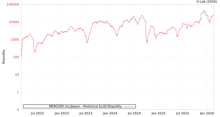 graph of MERCURY Inc/Japan ILLIQ-HIST