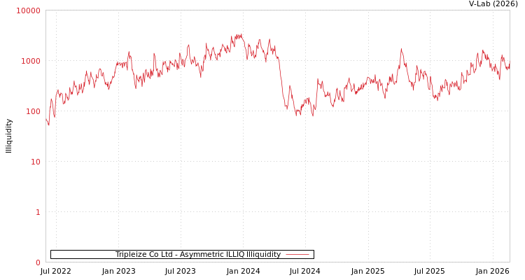 graph of Tripleize Co Ltd ILLIQ-AMEM