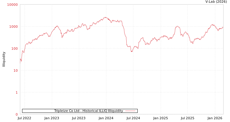 graph of Tripleize Co Ltd ILLIQ-HIST