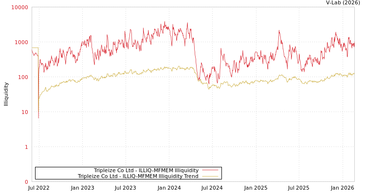 graph of Tripleize Co Ltd ILLIQ-MFMEM